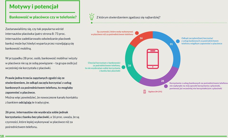 osób, bankowość mobilna i wizyty w placówce nie są ze sobą powiązane ta grupa osób już wcześniej nie korzystała z placówki.