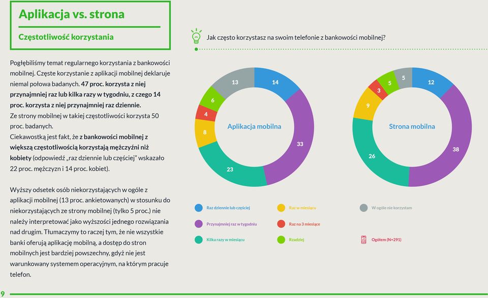 korzysta z niej przynajmniej raz dziennie. Ze strony mobilnej w takiej częstotliwości korzysta 50 4 6 5 13 14 5 1 3 9 proc. badanych.