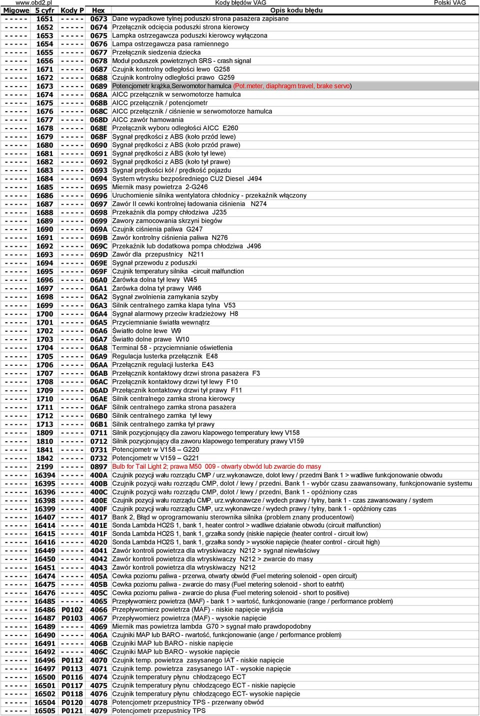 Moduł poduszek powietrznych SRS - crash signal - - - - - 1671 - - - - - 0687 Czujnik kontrolny odległości lewo G258 - - - - - 1672 - - - - - 0688 Czujnik kontrolny odległości prawo G259 - - - - -