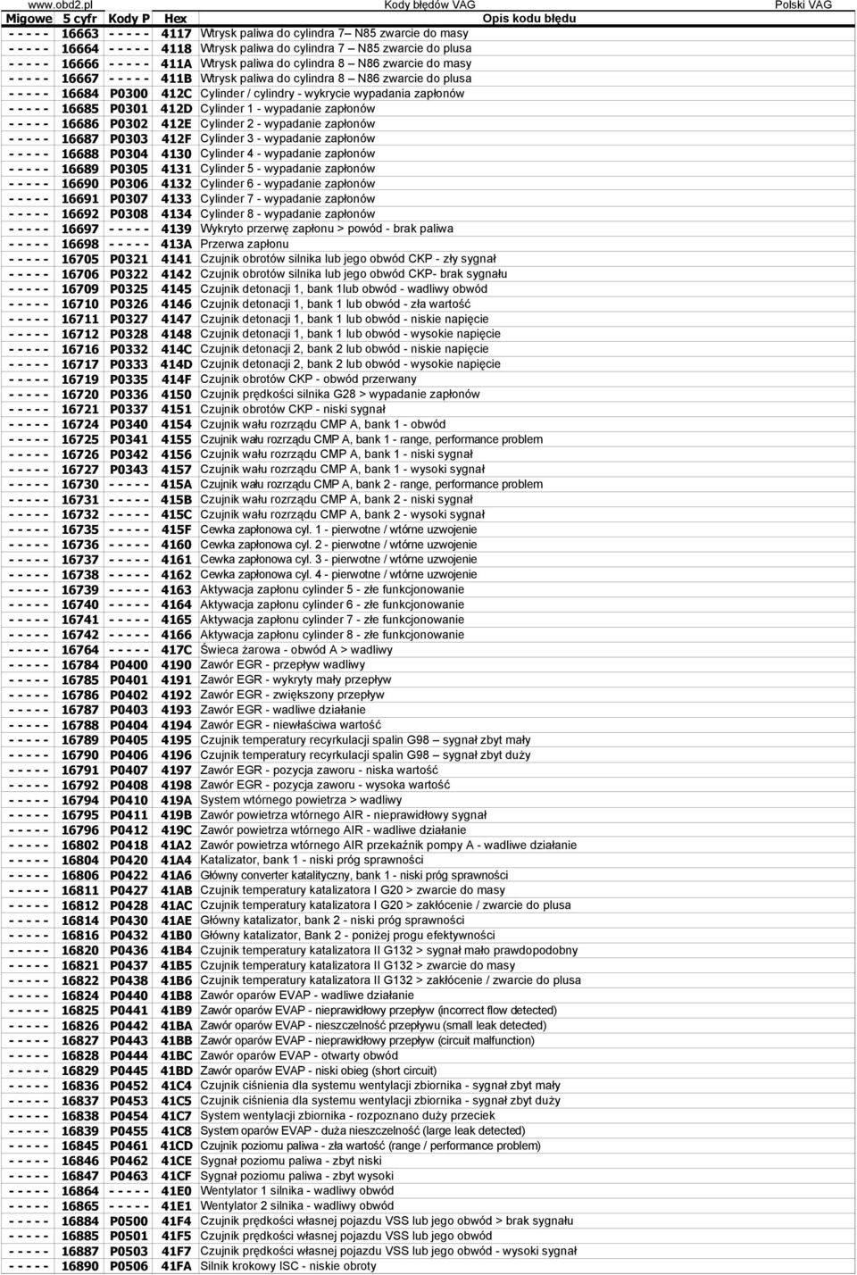 - - - - 16685 P0301 412D Cylinder 1 - wypadanie zapłonów - - - - - 16686 P0302 412E Cylinder 2 - wypadanie zapłonów - - - - - 16687 P0303 412F Cylinder 3 - wypadanie zapłonów - - - - - 16688 P0304