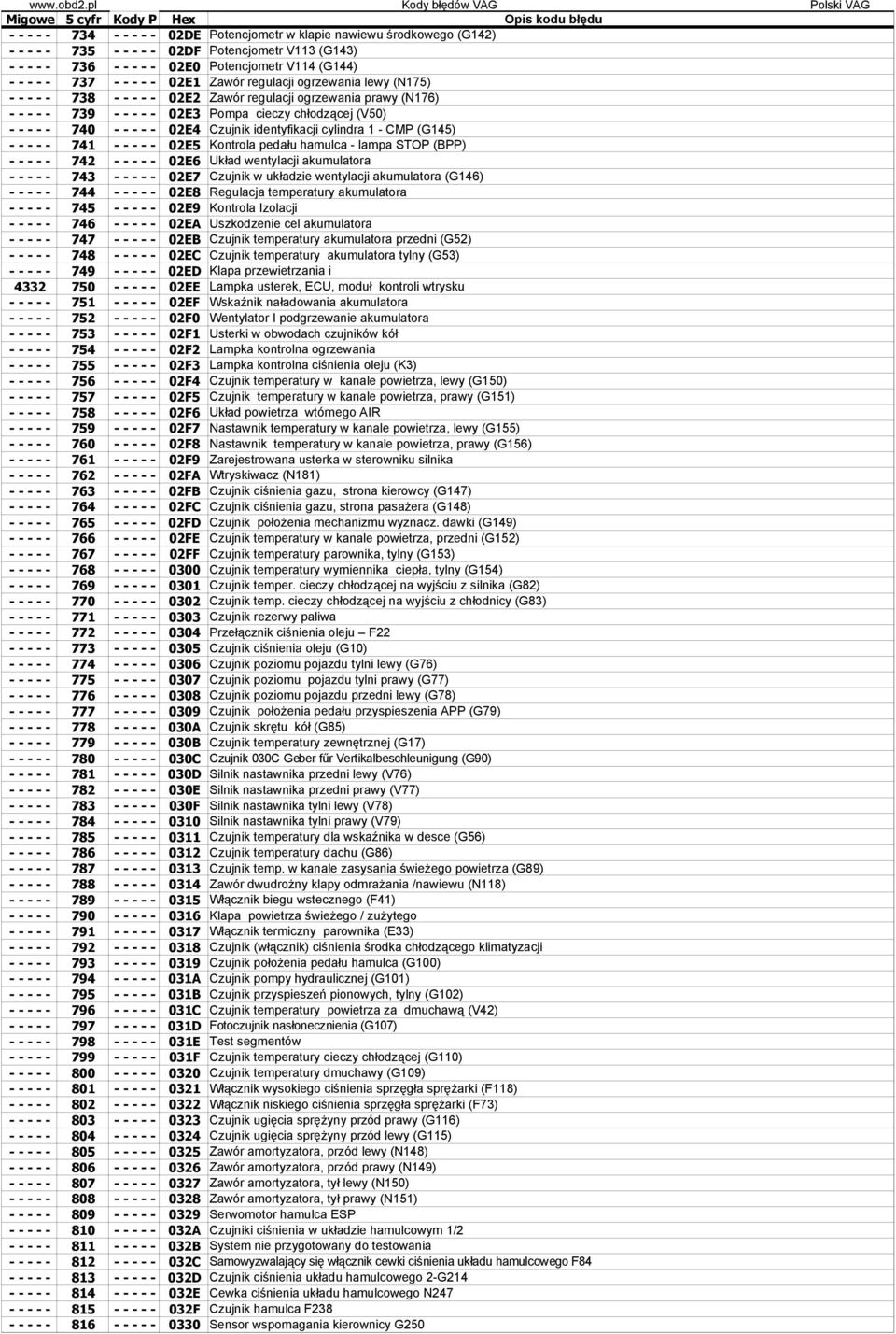 - - - 02E4 Czujnik identyfikacji cylindra 1 - CMP (G145) - - - - - 741 - - - - - 02E5 Kontrola pedału hamulca - lampa STOP (BPP) - - - - - 742 - - - - - 02E6 Układ wentylacji akumulatora - - - - -