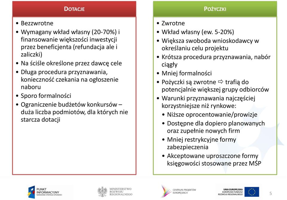 5-20%) Większa swoboda wnioskodawcy w określaniu celu projektu Krótsza procedura przyznawania, nabór ciągły Mniej formalności Pożyczki są zwrotne trafią do potencjalnie większej grupy odbiorców