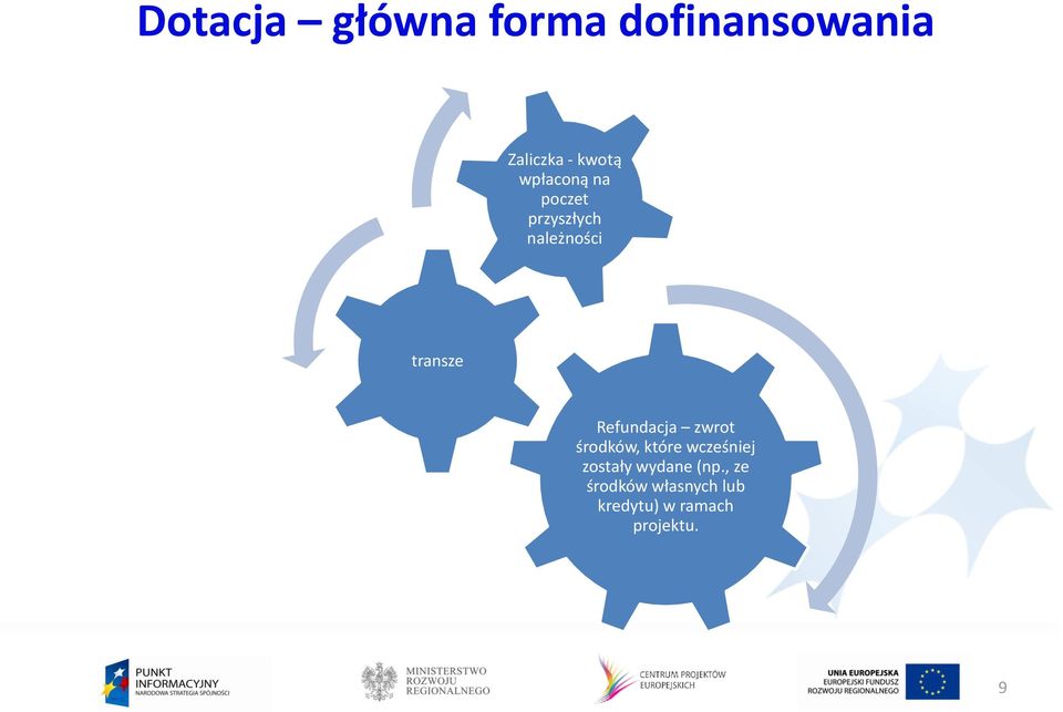 Refundacja zwrot środków, które wcześniej zostały