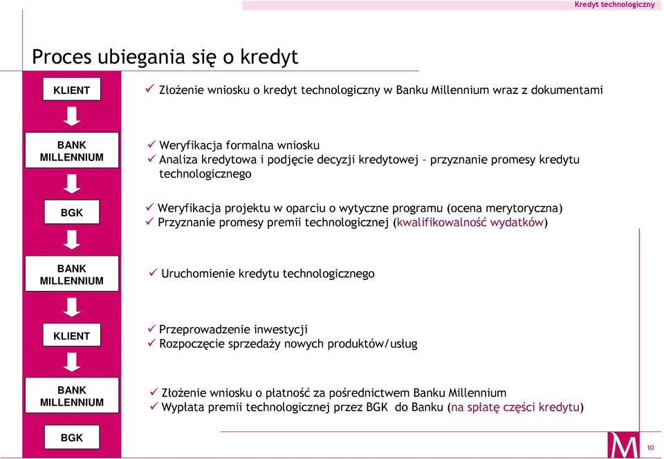 technologicznej (kwalifikowalność wydatków) BANK MILLENNIUM Uruchomienie kredytu technologicznego KLIENT Przeprowadzenie inwestycji Rozpoczęcie sprzedaŝy nowych