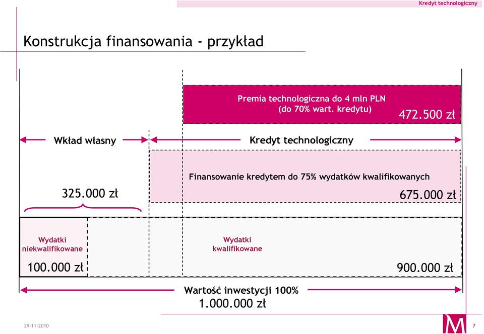 500 zł Wkład własny Kredyt Finansowanie kredytem do 75% wydatków