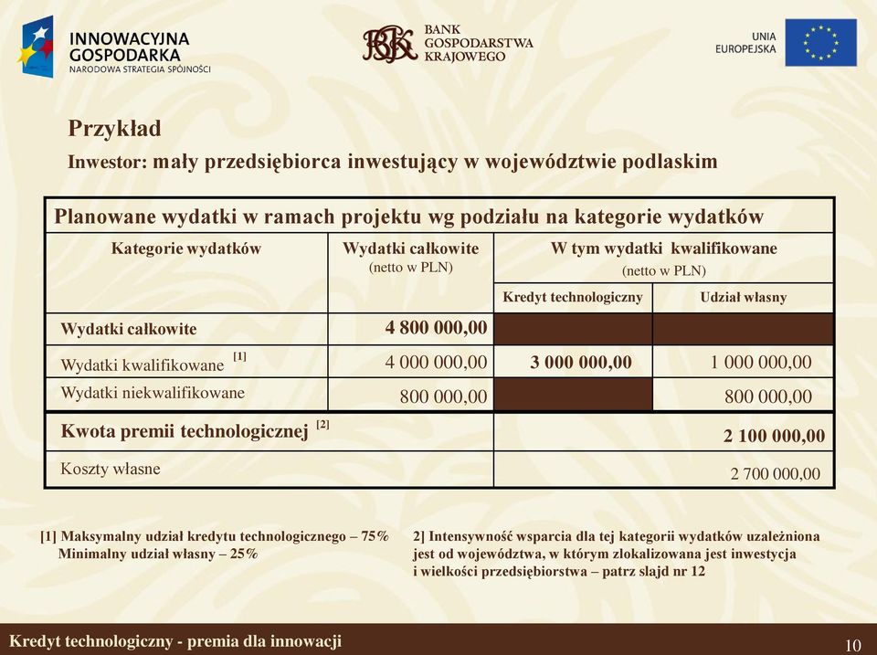 niekwalifikowane Kwota premii technologicznej Koszty własne [2] 800 000,00 800 000,00 2 100 000,00 2 700 000,00 [1] Maksymalny udział kredytu technologicznego 75% Minimalny udział własny 25% 2]