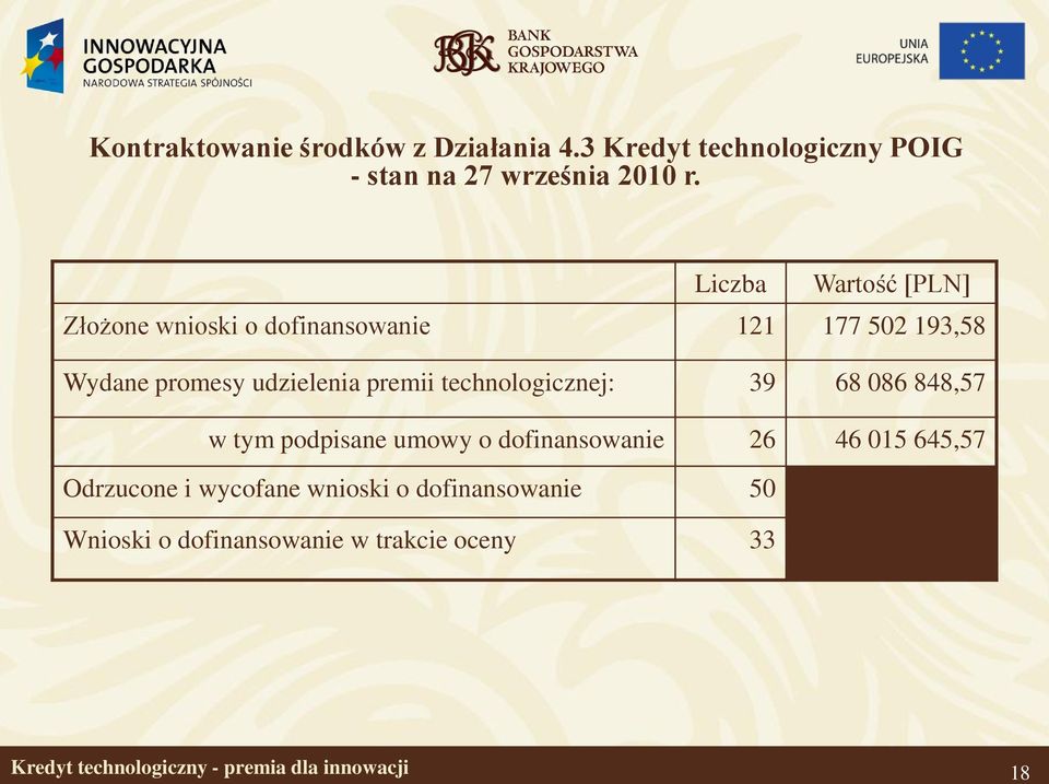 technologicznej: 39 68 086 848,57 w tym podpisane umowy o dofinansowanie 26 46 015 645,57 Odrzucone i