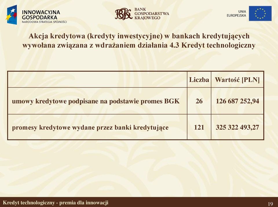 3 Kredyt technologiczny Liczba Wartość [PLN] umowy kredytowe podpisane na podstawie