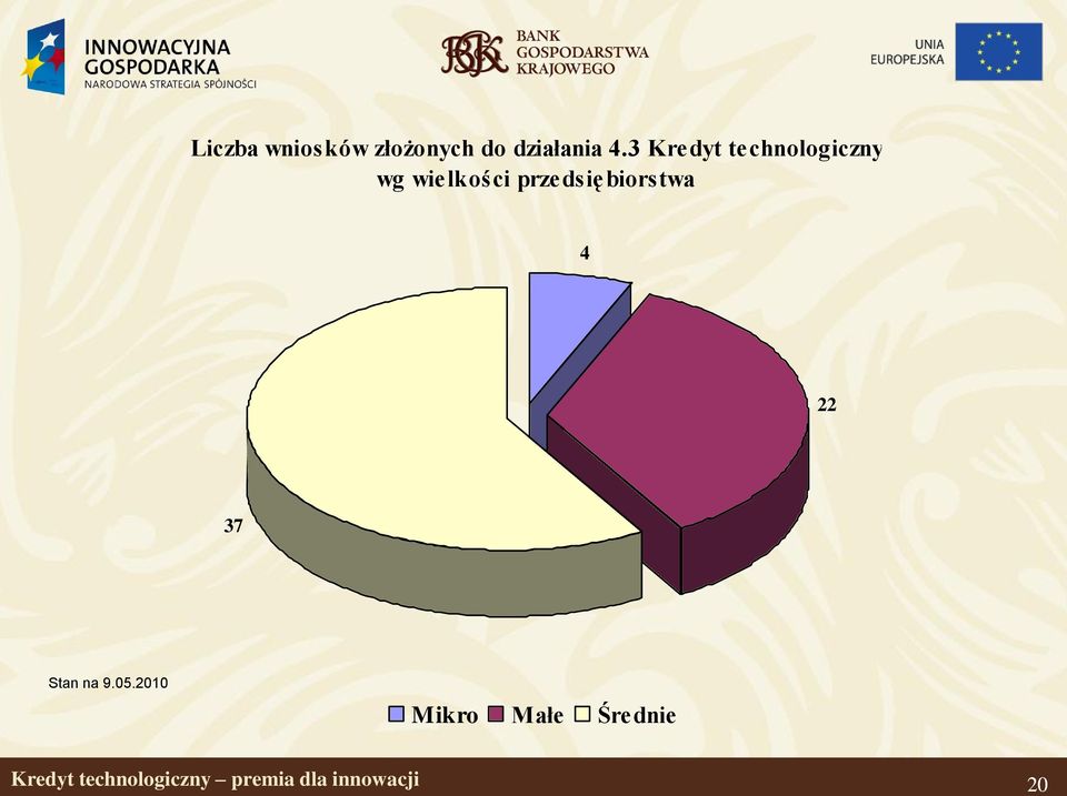 przedsiębiorstwa 4 22 37 Stan na 9.05.