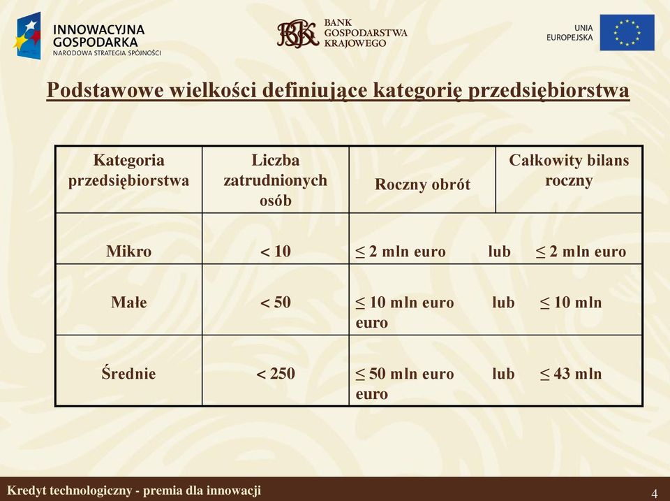 roczny Mikro < 10 2 mln euro lub 2 mln euro Małe < 50 10 mln euro lub 10 mln