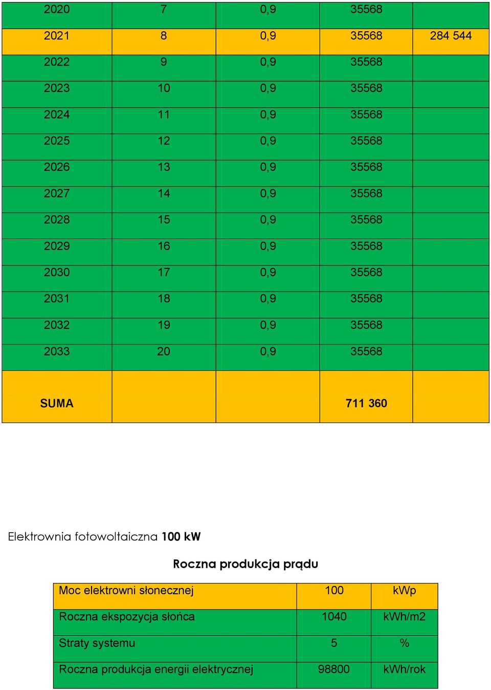 17 0,9 35568 2031 18 0,9 35568 2032 19 0,9 35568 2033 20 0,9 35568 SUMA 711 360 Elektrownia