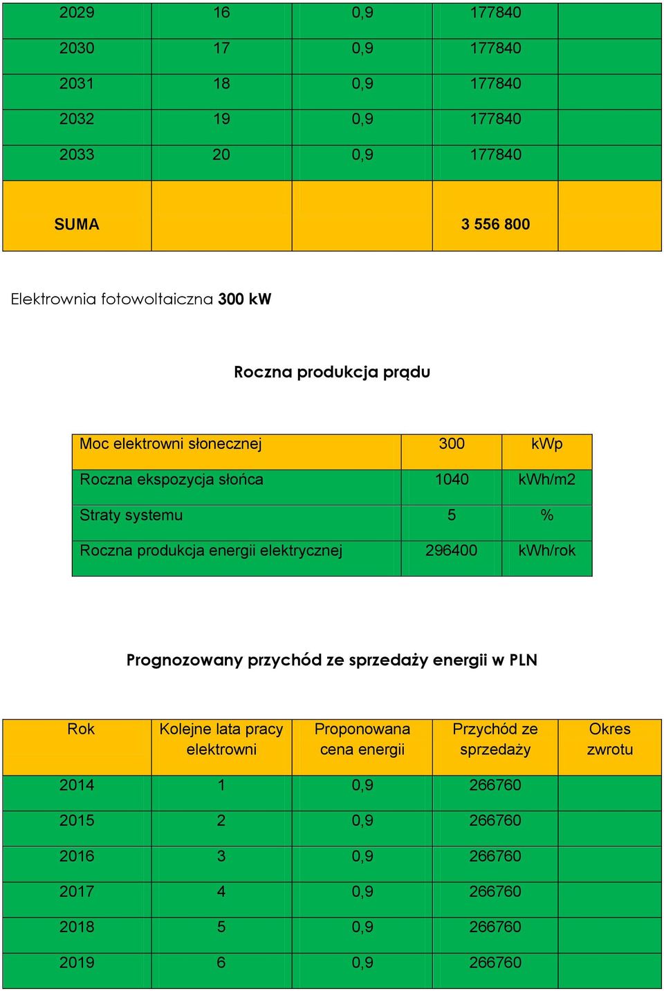 produkcja energii elektrycznej 296400 kwh/rok Prognozowany przychód ze energii w PLN 2014 1