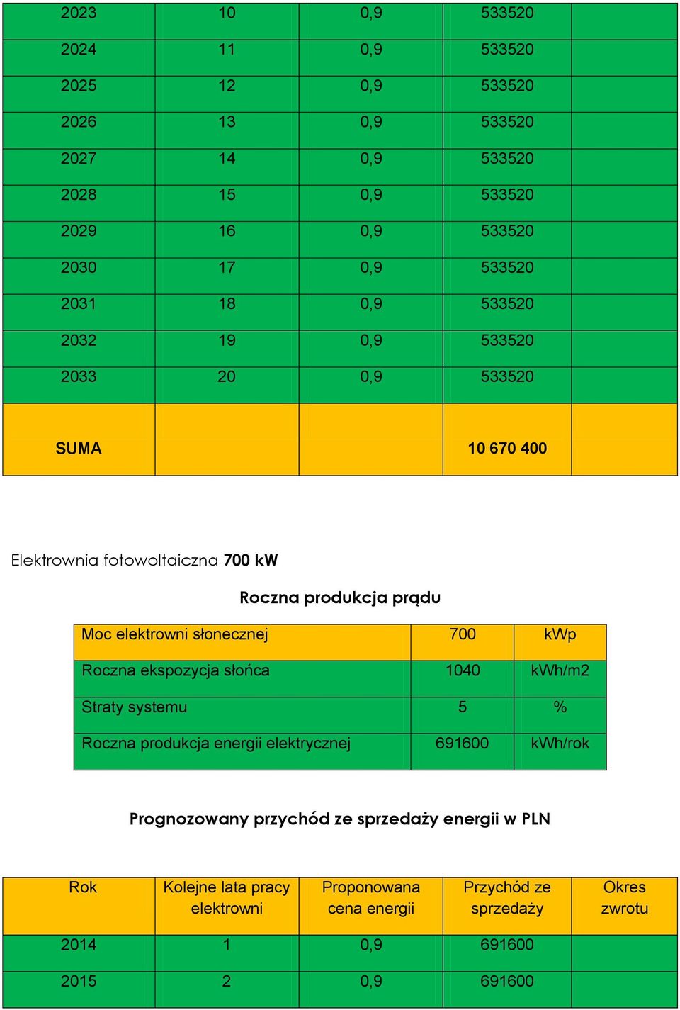 533520 SUMA 10 670 400 Elektrownia fotowoltaiczna 700 kw Moc słonecznej 700 kwp Roczna produkcja