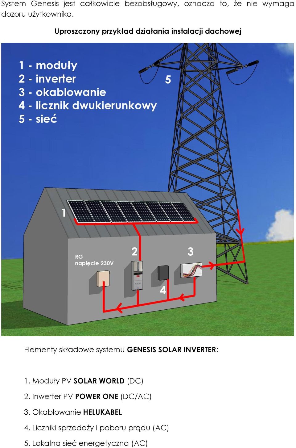 Uproszczony przykład działania instalacji dachowej Elementy składowe systemu GENESIS