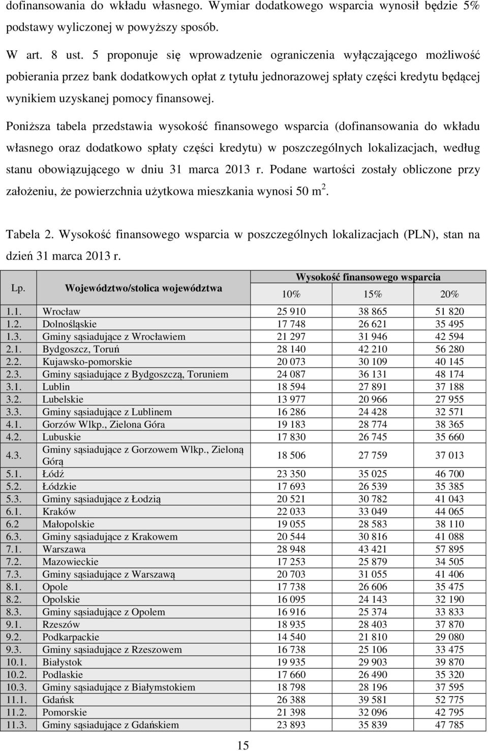 Poniższa tabela przedstawia wysokość finansowego wsparcia (dofinansowania do wkładu własnego oraz dodatkowo spłaty części kredytu) w poszczególnych lokalizacjach, według stanu obowiązującego w dniu