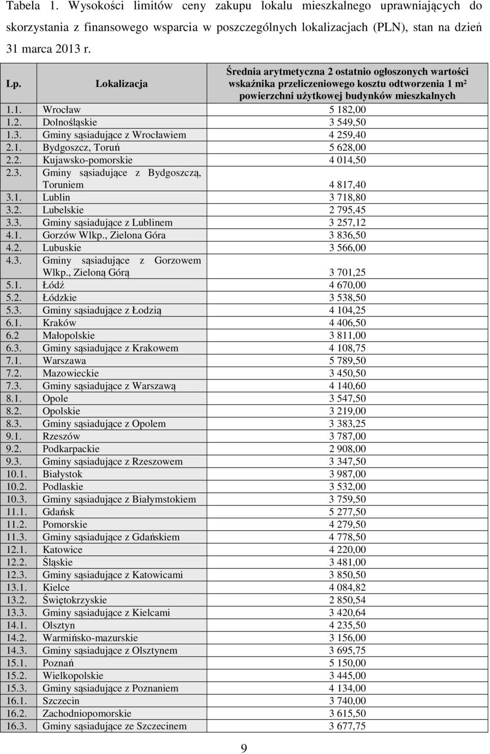 3. Gminy sąsiadujące z Wrocławiem 4 259,40 2.1. Bydgoszcz, Toruń 5 628,00 2.2. Kujawsko-pomorskie 4 014,50 2.3. Gminy sąsiadujące z Bydgoszczą, Toruniem 4 817,40 3.1. Lublin 3 718,80 3.2. Lubelskie 2 795,45 3.