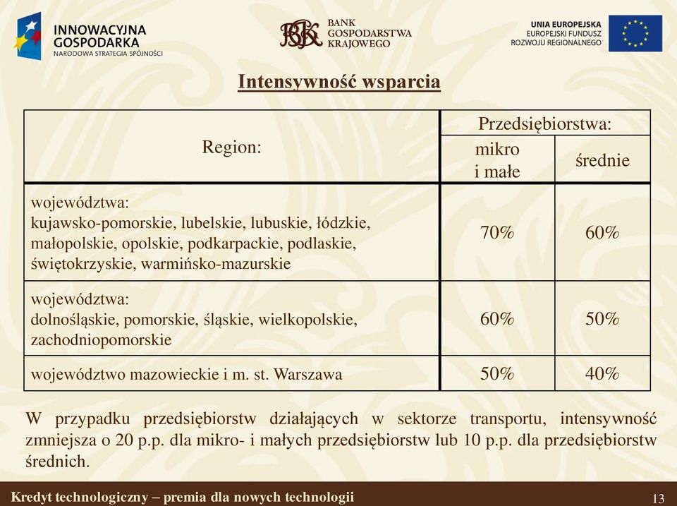 średnie i małe 70% 60% 60% 50% województwo mazowieckie i m. st.