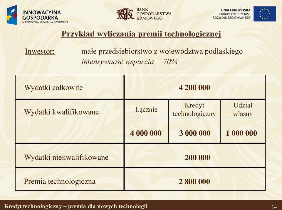 Łącznie Kredyt technologiczny Udział własny 4 000 000 3 000 000 1 000 000 Wydatki