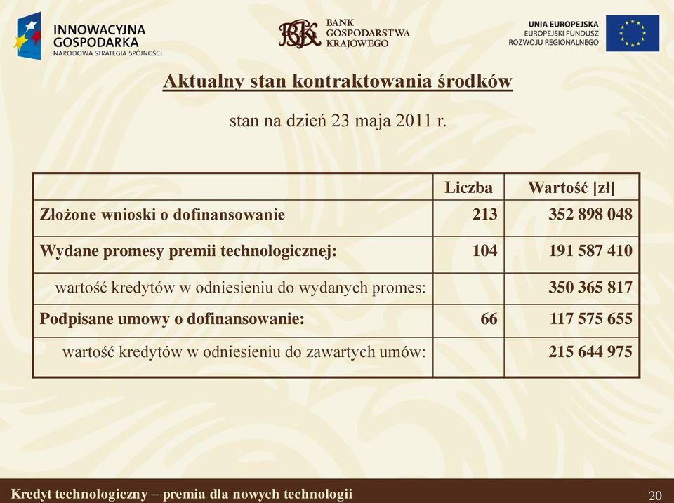 technologicznej: 104 191 587 410 wartość kredytów w odniesieniu do wydanych promes: 350 365 817