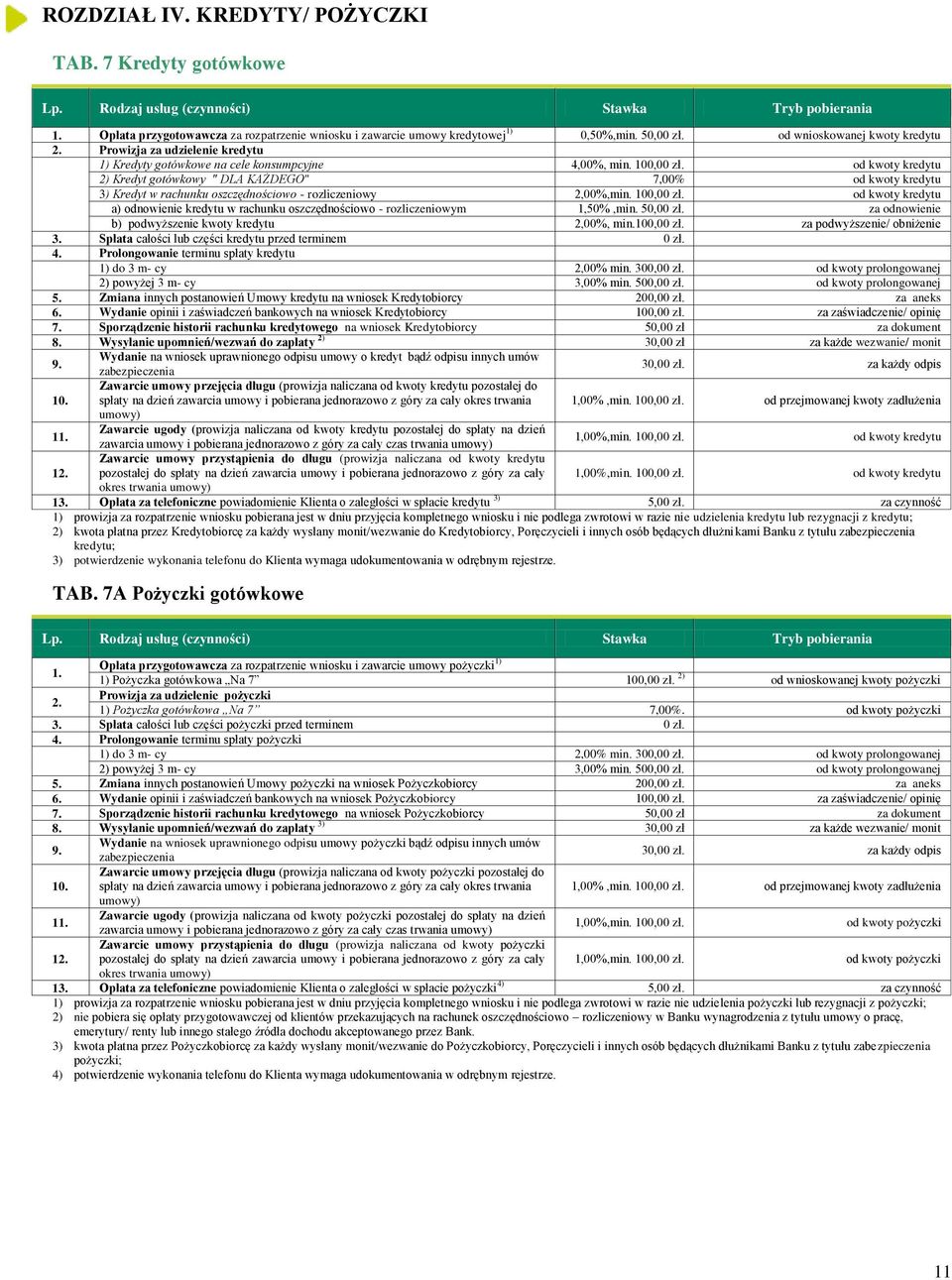od kwoty kredytu 2) Kredyt gotówkowy " DLA KAŻDEGO" 7,00% od kwoty kredytu 3) Kredyt w rachunku oszczędnościowo - rozliczeniowy 2,00%,min. 100,00 zł.
