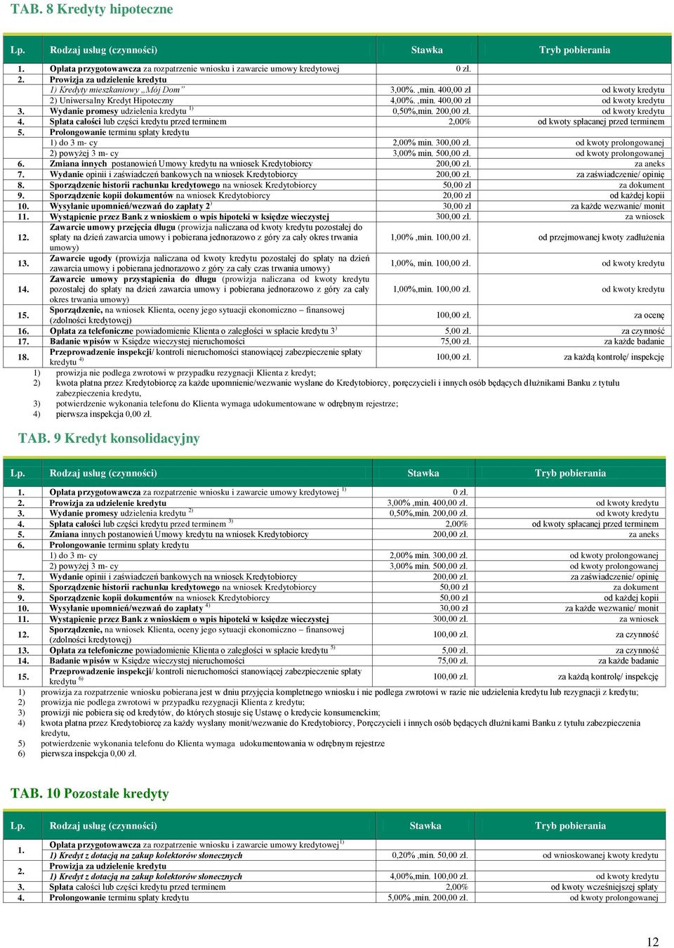 Spłata całości lub części kredytu przed terminem 2,00% od kwoty spłacanej przed terminem 5. Prolongowanie terminu spłaty kredytu 1) do 3 m- cy 2,00% min. 300,00 zł.
