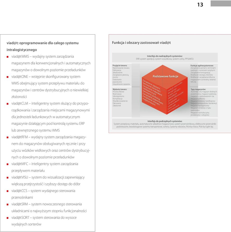 przyporządkowania i zarządzania miejscami magazynowymi dla jednostek ładunkowych w automatycznym magazynie działającym pod kontrolą systemu ERP lub zewnętrznego systemu WMS viad@trfm wydajny system