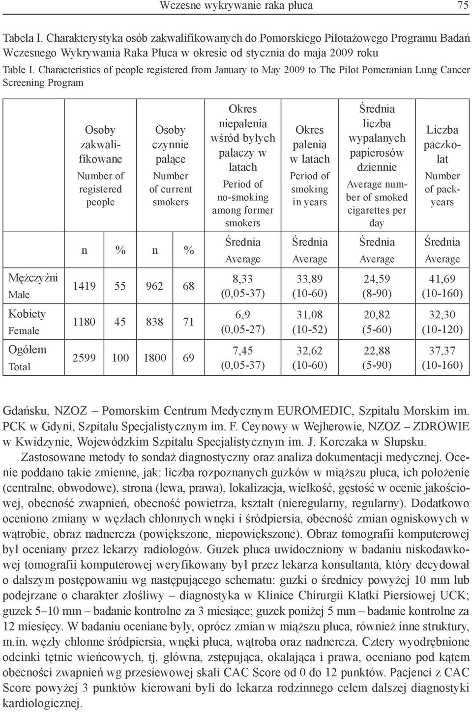 Characteristics of people registered from January to May 2009 to The Pilot Pomeranian Lung Cancer Screening Program Osoby zakwalifikowane Number of registered people Osoby czynnie palące Number of