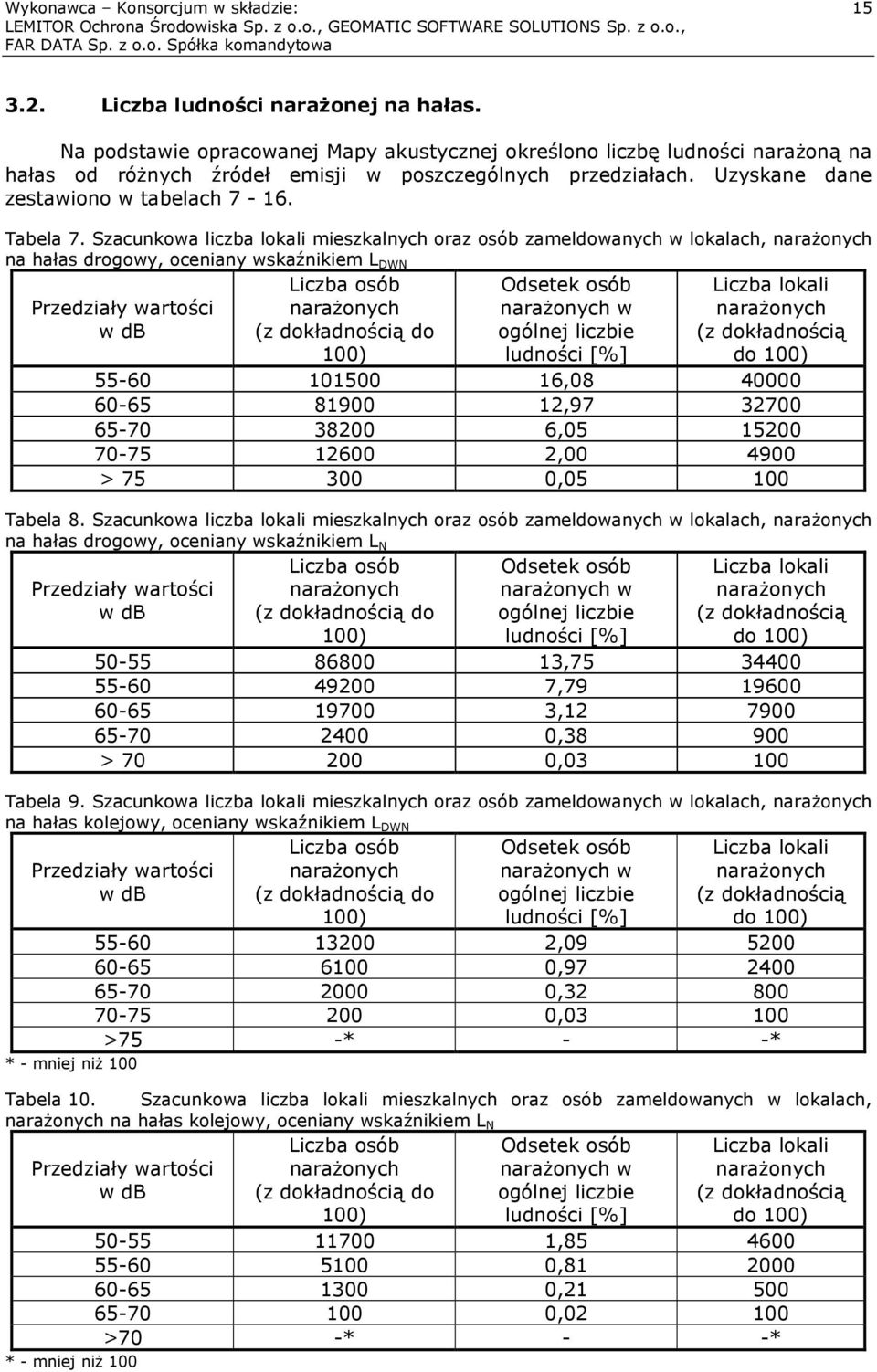 Szacunkowa liczba lokali mieszkalnych oraz osób zameldowanych w lokalach, narażonych na hałas drogowy, oceniany wskaźnikiem L DWN Przedziały wartości w db Liczba osób narażonych (z dokładnością do
