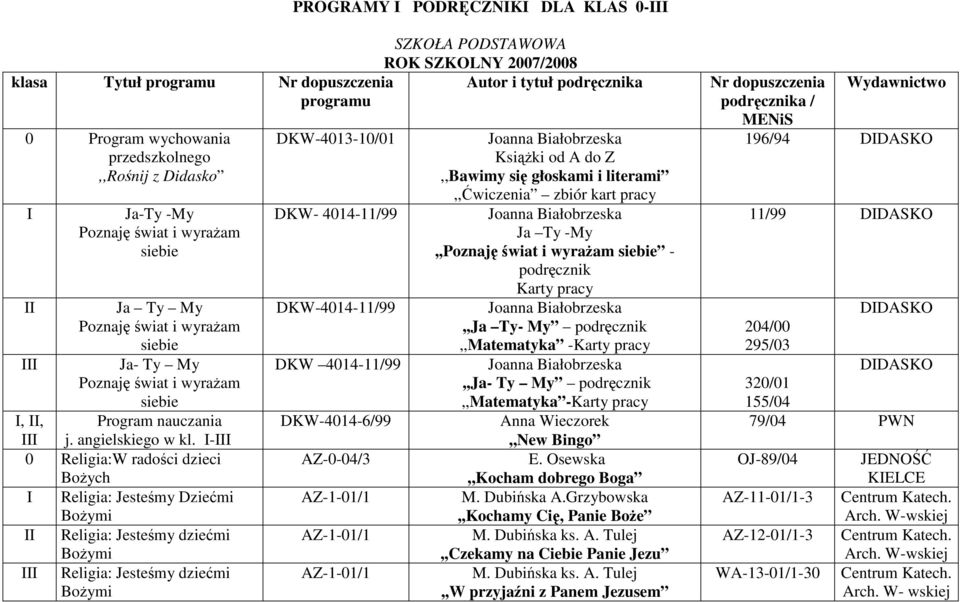 I-III 0 Religia:W radości dzieci BoŜych I Religia: Jesteśmy Dziećmi BoŜymi II Religia: Jesteśmy dziećmi BoŜymi III Religia: Jesteśmy dziećmi BoŜymi DKW-4013-10/01 DKW- 4014-11/99 DKW-4014-11/99 DKW