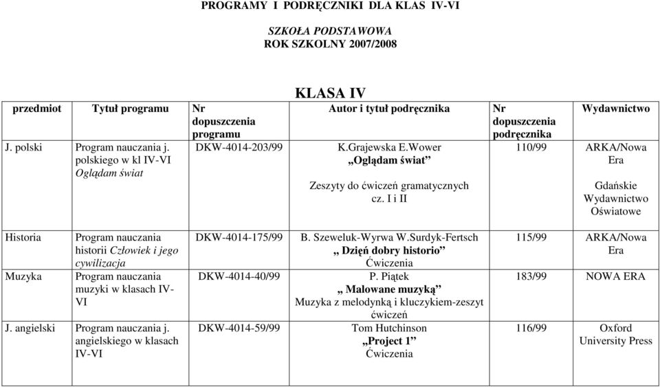 I i II Nr podręcznika 110/99 ARKA/Nowa Era Gdańskie Historia Muzyka historii Człowiek i jego cywilizacja muzyki w klasach IV- VI J. angielski j.