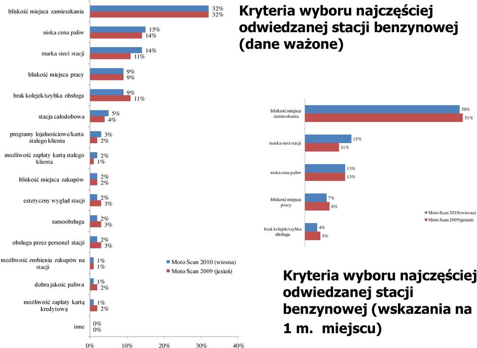 zakupów 3% 2% 2% 1% 2% 2% marka sieci stacji niska cena paliw 15% 11% 13% 13% estetyczny wygląd stacji samoobsługa obsługa przez personel stacji 2% 3% 2% 3% 2% 3% bliskość miejsca pracy brak