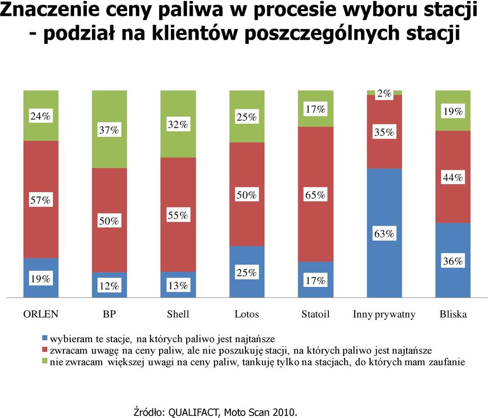 na których paliwo jest najtańsze zwracam uwagę na ceny paliw, ale nie poszukuję stacji, na których paliwo jest najtańsze