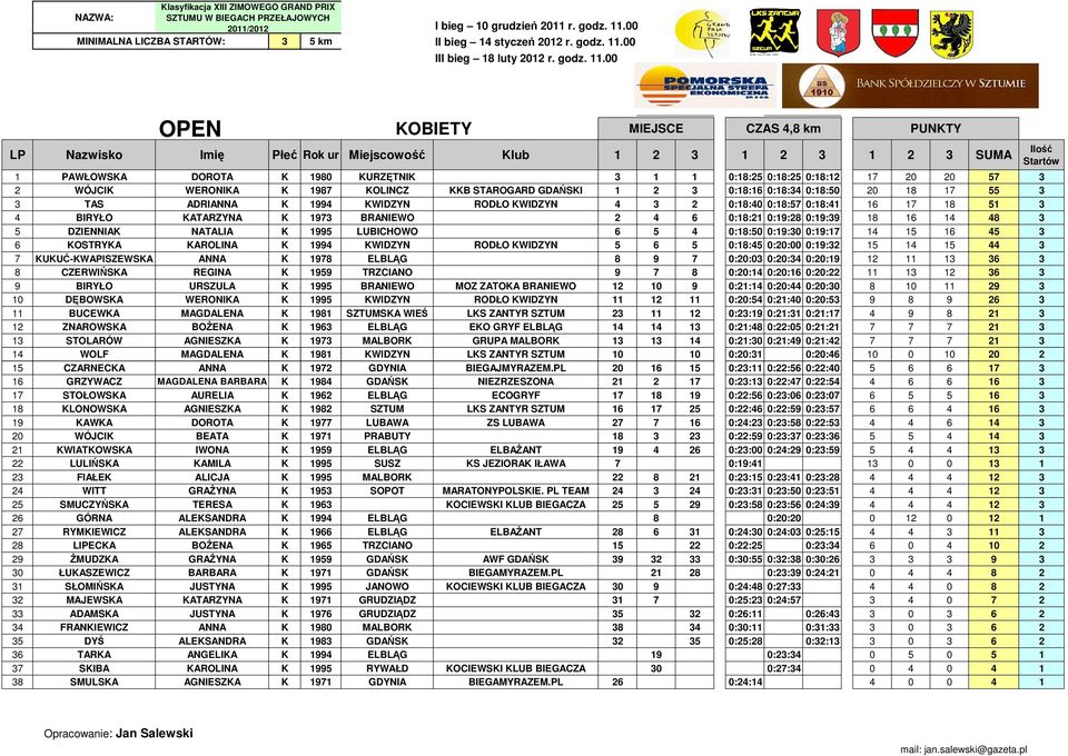 BRANIEWO 2 4 6 0:18:21 0:19:28 0:19:39 18 16 14 48 3 5 DZIENNIAK NATALIA K 1995 LUBICHOWO 6 5 4 0:18:50 0:19:30 0:19:17 14 15 16 45 3 6 KOSTRYKA KAROLINA K 1994 KWIDZYN RODŁO KWIDZYN 5 6 5 0:18:45