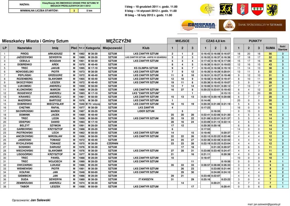 LKS ZANTYR SZTUM 5 3 4 0:17:42 0:18:16 0:17:59 15 17 16 48 3 4 DOBRENKO AREK M 1970 M 40-49 SZTUM 8 4 5 0:18:30 0:18:51 0:19:03 12 16 15 43 3 5 TREĆ JAKUB M 1995 M 17-19 SZTUM KS OLIMPIA SZTUM 9 6 7
