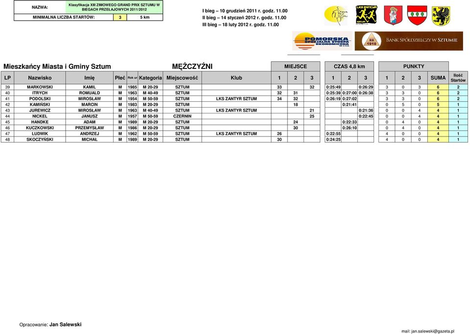 MARCIN M 1983 M 20-29 SZTUM 18 0:21:41 0 5 0 5 1 43 JUREWICZ MIROSŁAW M 1963 M 40-49 SZTUM LKS ZANTYR SZTUM 21 0:21:36 0 0 4 4 1 44 NICKEL JANUSZ M 1957 M 50-59 CZERNIN 25 0:22:45 0 0 4 4 1 45 HANDKE