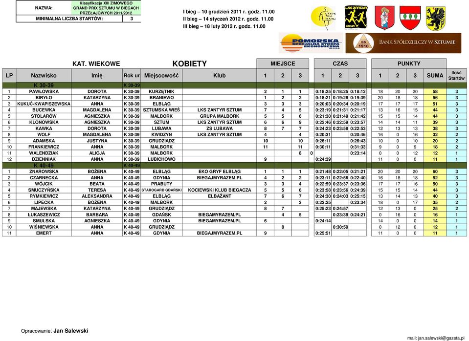 BIRYŁO KATARZYNA K 30-39 BRANIEWO 1 2 2 0:18:21 0:19:28 0:19:39 20 18 18 56 3 3 KUKUĆ-KWAPISZEWSKA ANNA K 30-39 ELBLĄG 3 3 3 0:20:03 0:20:34 0:20:19 17 17 17 51 3 4 BUCEWKA MAGDALENA K 30-39 SZTUMSKA