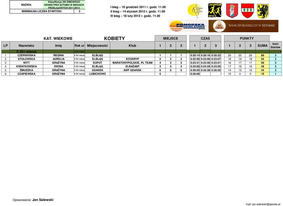 0:20:14 0:20:16 0:20:22 20 20 20 60 3 2 STOŁOWSKA AURELIA K 50 i więcej ELBLĄG ECOGRYF 2 2 2 0:22:56 0:23:06 0:23:07 18 18 18 54 3 3 WITT GRAśYNA K 50 i więcej SOPOT MARATONYPOLSKIE.
