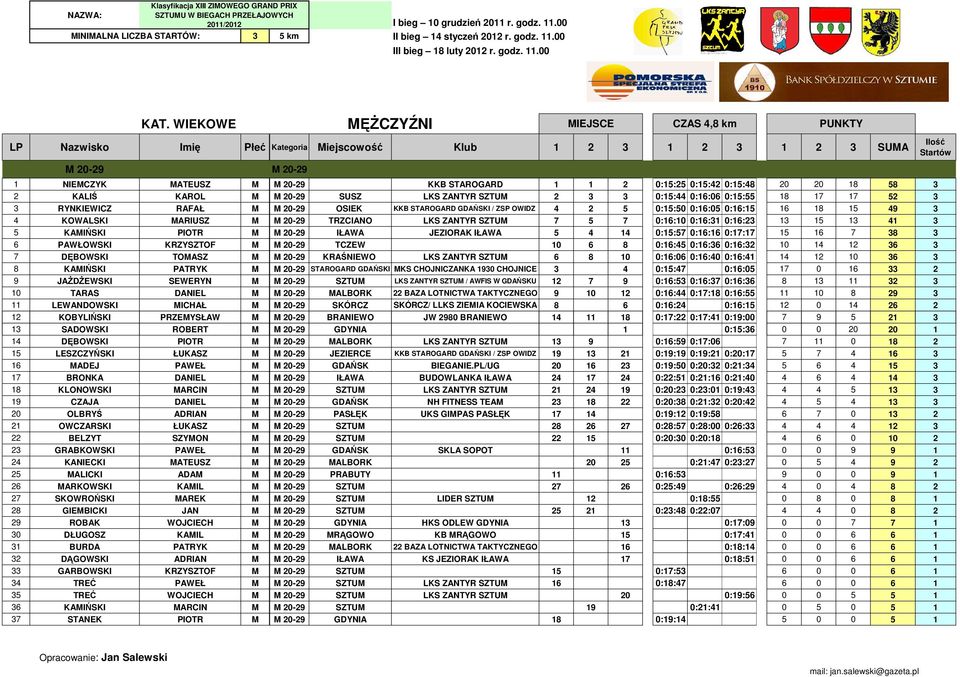 3 4 KOWALSKI MARIUSZ M M 20-29 TRZCIANO LKS ZANTYR SZTUM 7 5 7 0:16:10 0:16:31 0:16:23 13 15 13 41 3 5 KAMIŃSKI PIOTR M M 20-29 IŁAWA JEZIORAK IŁAWA 5 4 14 0:15:57 0:16:16 0:17:17 15 16 7 38 3 6