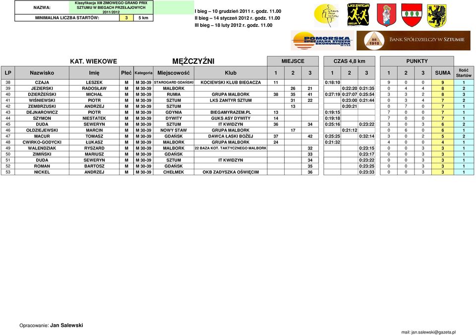 0:23:00 0:21:44 0 3 4 7 2 42 ZEMBRZUSKI ANDRZEJ M M 30-39 SZTUM 13 0:20:21 0 7 0 7 1 43 DEJNAROWICZ PIOTR M M 30-39 GDYNIA BIEGAMYRAZEM.