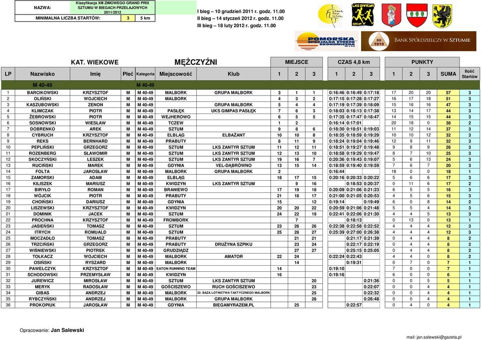 40-49 PASŁĘK UKS GIMPAS PASŁĘK 7 6 3 0:18:03 0:18:13 0:17:38 13 14 17 44 3 5 śebrowski PIOTR M M 40-49 WEJHEROWO 6 5 5 0:17:35 0:17:47 0:18:47 14 15 15 44 3 6 SOSNOWSKI WIESŁAW M M 40-49 TCZEW 1 2