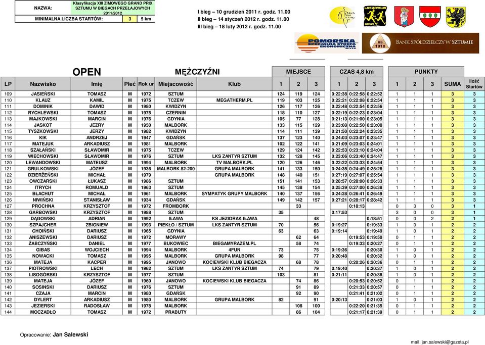 0:23:04 1 1 1 3 3 113 MAJKOWSKI MARCIN M 1976 GDYNIA 105 77 128 0:21:13 0:21:00 0:23:05 1 1 1 3 3 114 JASKOT JEZRY M 1950 MALBORK 133 115 129 0:23:08 0:22:50 0:23:08 1 1 1 3 3 115 TYSZKOWSKI JERZY M