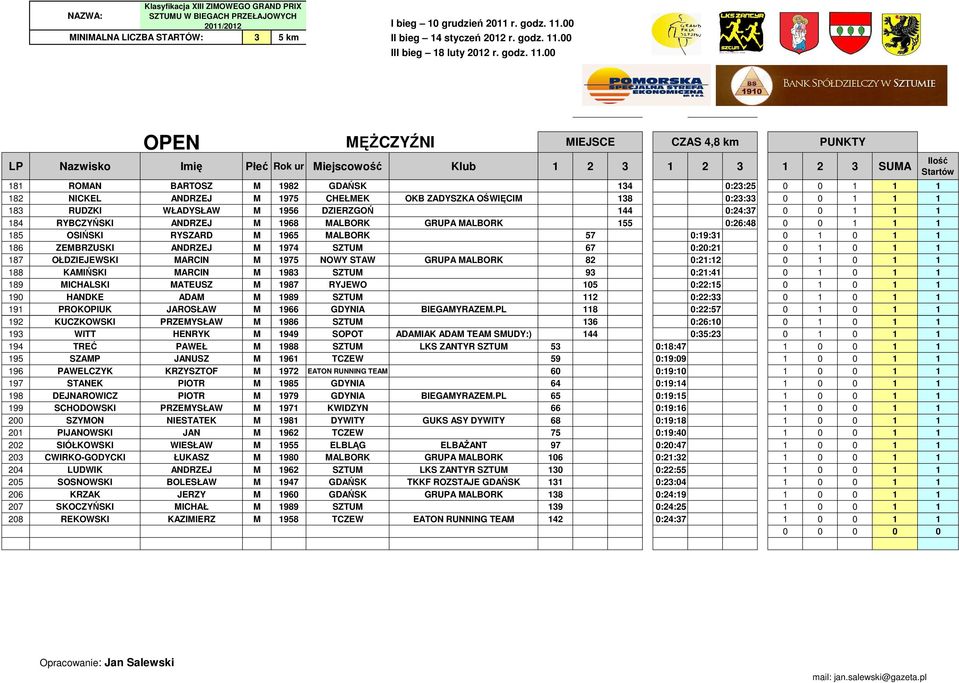 ZEMBRZUSKI ANDRZEJ M 1974 SZTUM 67 0:20:21 0 1 0 1 1 187 OŁDZIEJEWSKI MARCIN M 1975 NOWY STAW GRUPA MALBORK 82 0:21:12 0 1 0 1 1 188 KAMIŃSKI MARCIN M 1983 SZTUM 93 0:21:41 0 1 0 1 1 189 MICHALSKI