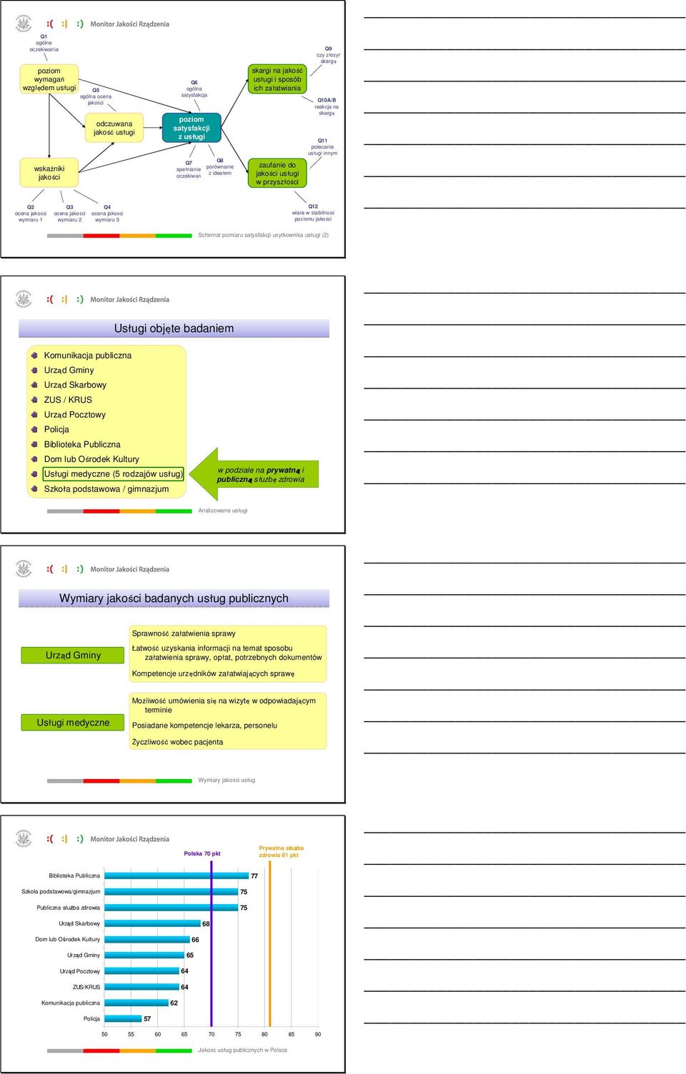 Q10A/B reakcja na skargę Q11 polecanie usługi innym Q12 wiara w stabilność u jakości Schemat pomiaru satysfakcji użytkownika usługi (2) ZUS / KRUS Usługi objęte badaniem Usługi medyczne (5 rodzajów