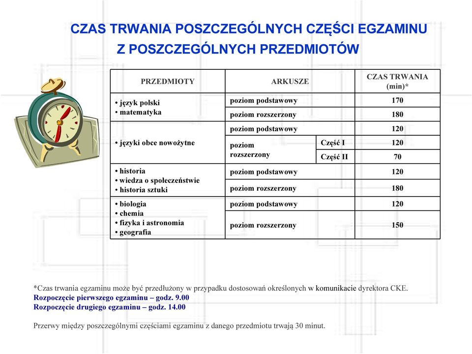 70 poziom podstawowy 120 poziom rozszerzony 180 poziom podstawowy 120 poziom rozszerzony 150 *Czas trwania egzaminu może być przedłużony w przypadku dostosowań określonych w