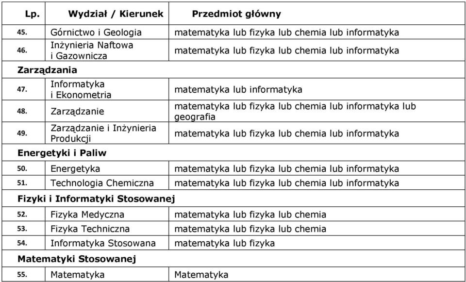 Zarządzanie i Inżynieria Produkcji Energetyki i Paliw matematyka lub fizyka lub chemia lub informatyka matematyka lub informatyka matematyka lub fizyka lub chemia lub informatyka lub geografia
