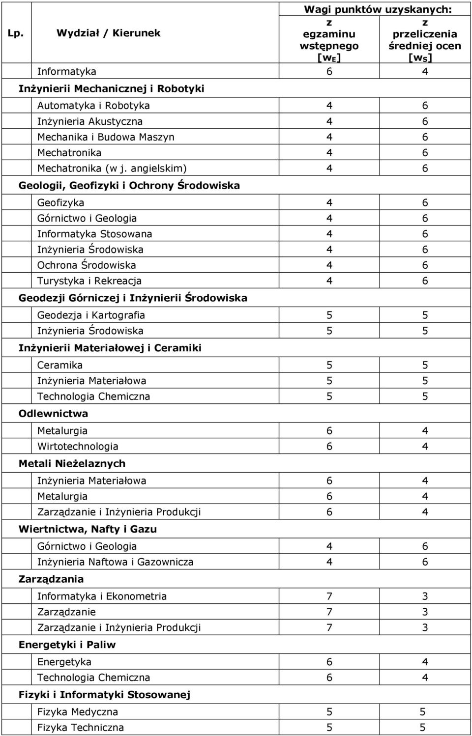 angielskim) 4 6 Geologii, Geofizyki i Ochrony Środowiska Geofizyka 4 6 Górnictwo i Geologia 4 6 Informatyka Stosowana 4 6 Inżynieria Środowiska 4 6 Ochrona Środowiska 4 6 Turystyka i Rekreacja 4 6