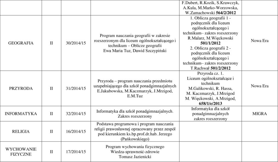 Kaczmarzyk, J.Mrzigod, E.M.Tuz Informatyka dla szkół Podstawa programowa i program nauczania religii prawosławnej opracowany przez zespól pod kierunkiem ks.bp.prof.dr.hab. Jerzego (Pańkowskiego) F.