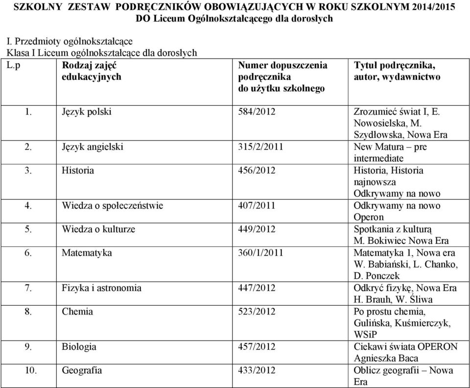 Wiedza o społeczeństwie 407/2011 5. Wiedza o kulturze 449/2012 Spotkania z kulturą 6. Matematyka 360/1/2011 Matematyka 1, Nowa era W. Babiański, L. Chanko, D.