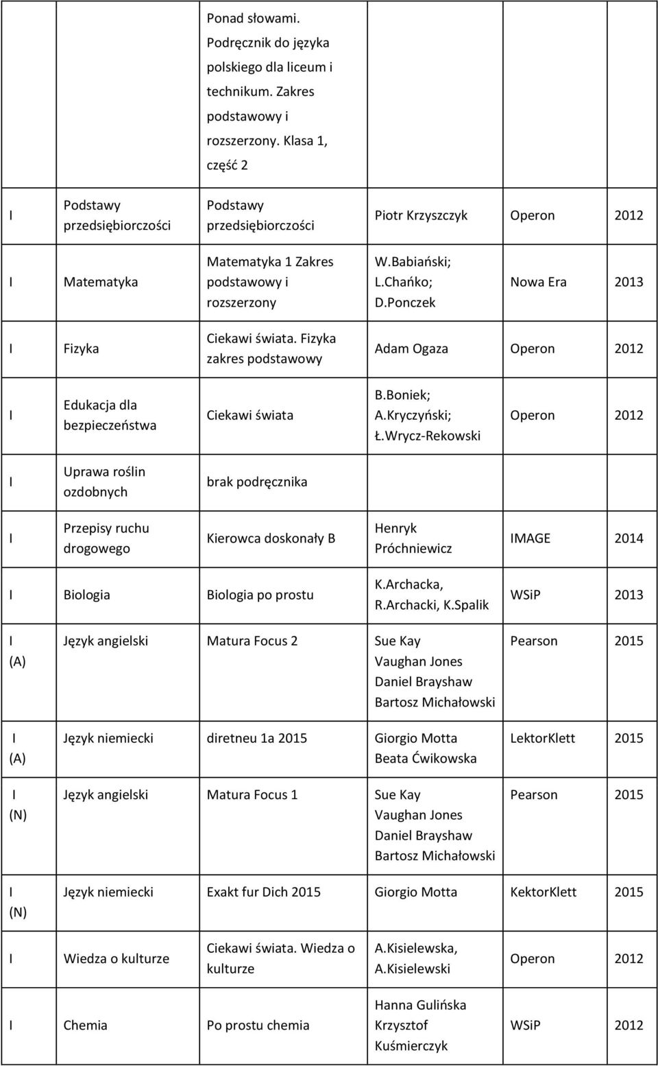 Ponczek Nowa Era 2013 Fizyka Ciekawi świata. Fizyka zakres podstawowy Adam Ogaza Operon 2012 Edukacja dla bezpieczeństwa Ciekawi świata B.Boniek; A.Kryczyński; Ł.