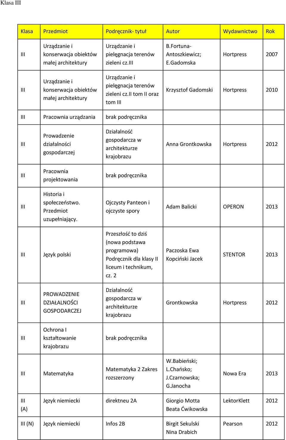 tom oraz tom Krzysztof Gadomski Hortpress 2010 Pracownia urządzania Prowadzenie działalności gospodarczej Działalność gospodarcza w Anna Grontkowska Hortpress 2012 Pracownia Historia i społeczeństwo.